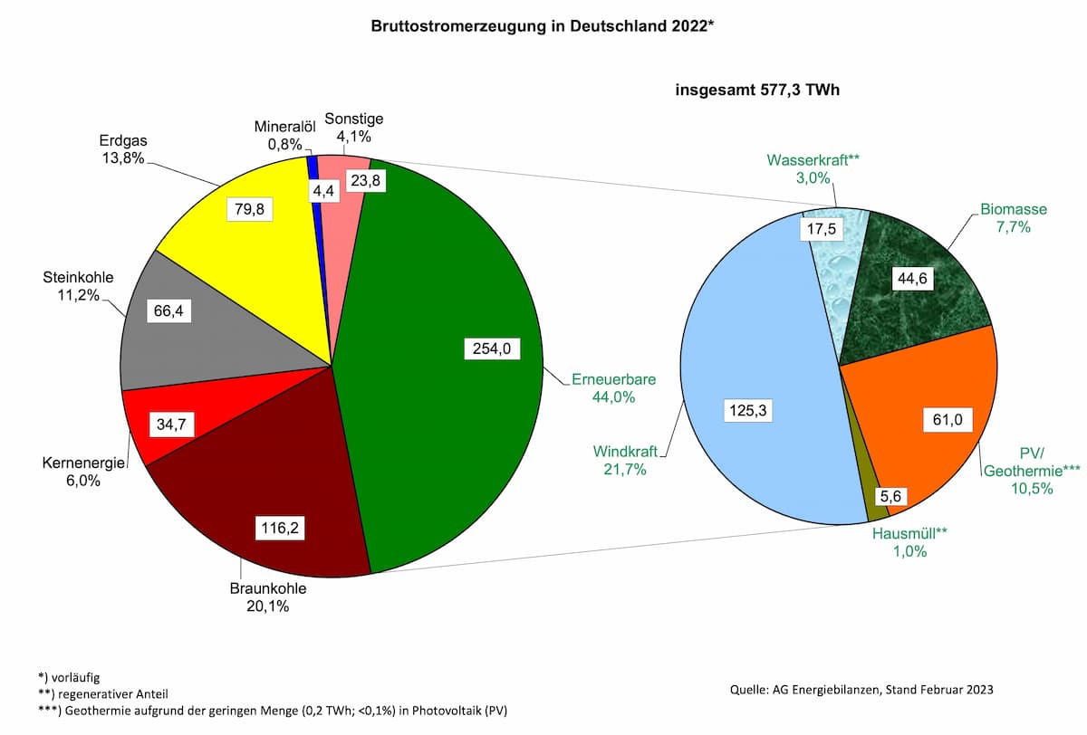 Grafik Stromerzeugung Deutschland 2022