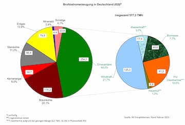 Grafik Stromerzeugung Deutschland 2022