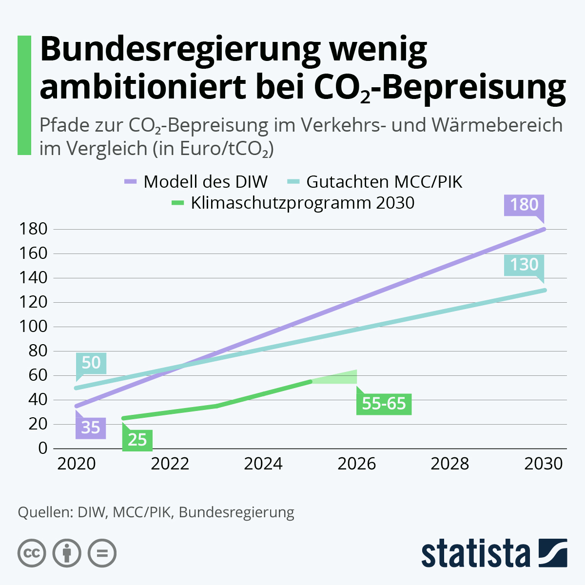 Grafik CO2-Bepreisung bis 2030