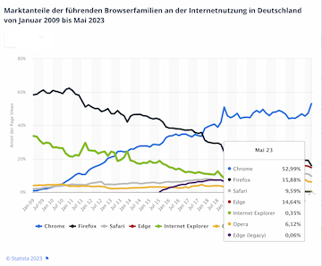 Grafik Grafik Browsernutzung bis 2023