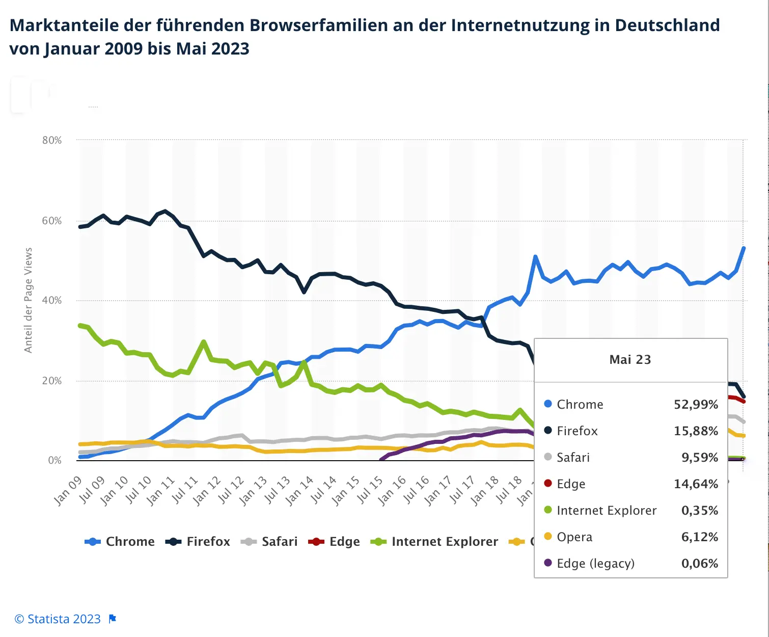 Grafik Browsernutzung bis 2023